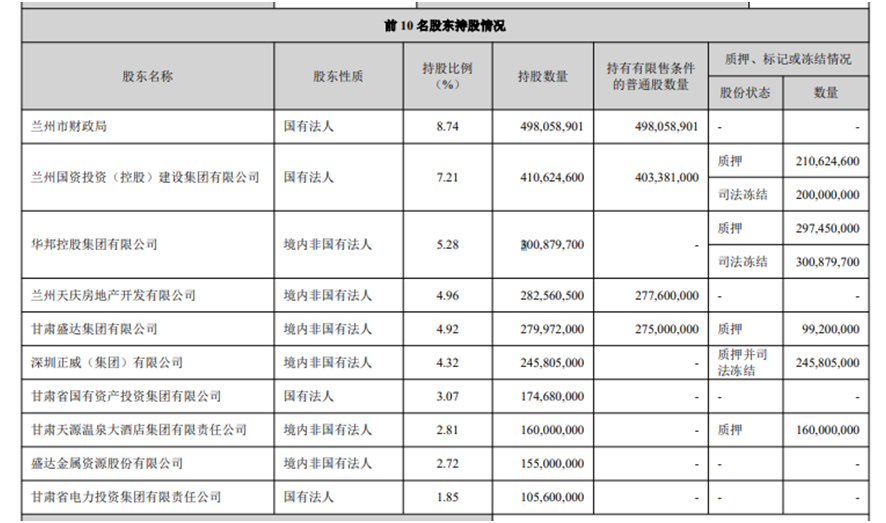 M兰州银行第三大股东所持所有股份上法拍平台，十大股东中还有多家存质押或冻结情况