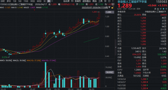 M“易中天”新高！华宝基金创业板人工智能ETF标的指数单周暴涨10%！高盛上调光模块龙头目标价