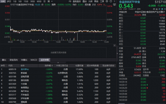M茅台上市首亏！吃喝板块应声下挫，华宝基金食品饮料ETF（515710）收跌1.45%！机构看好后市修复
